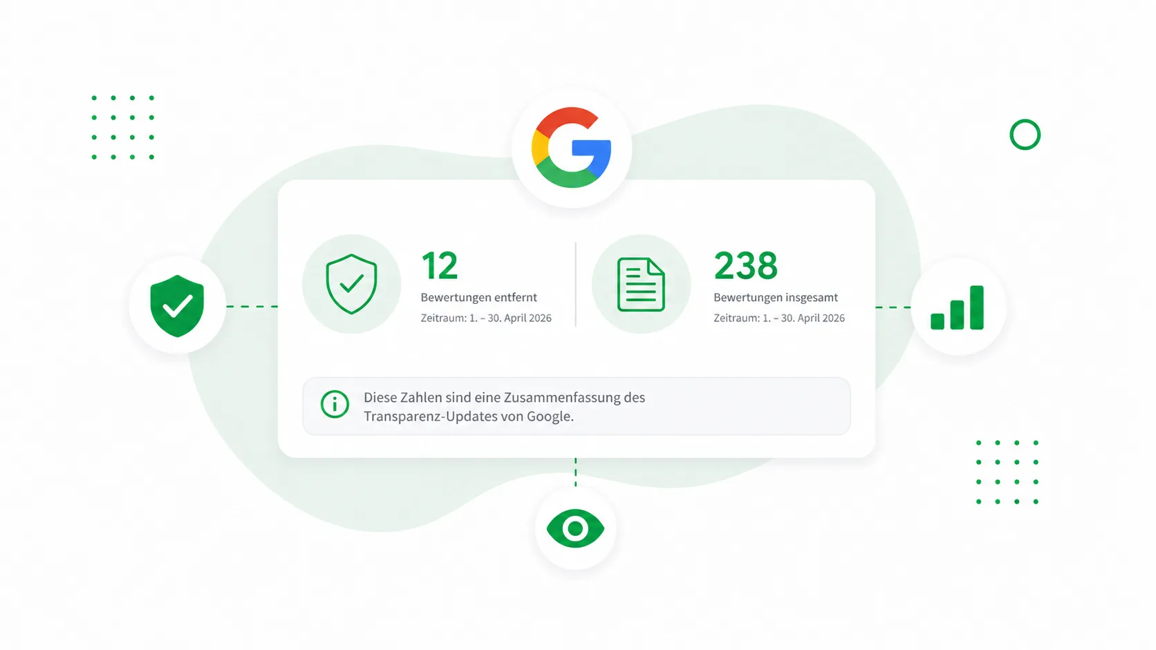 Google zeigt jetzt öffentlich, wie viele Bewertungen gelöscht wurden